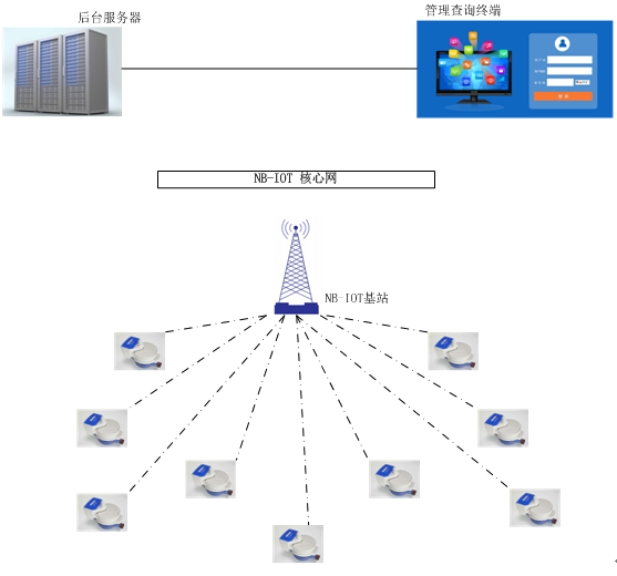 NBIoT無磁無線遠傳水表全自動組網(wǎng)拓?fù)鋱D